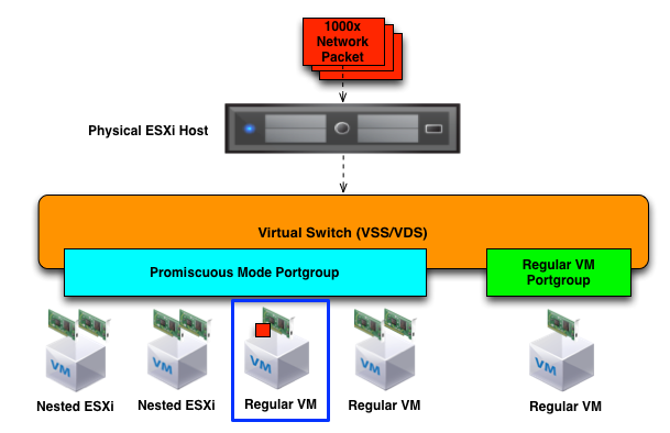 Promiscuous. Promiscuous Mode. VMWARE ESXI. Promiscuous Mode VMWARE. Физический коммутатор в ESXI.