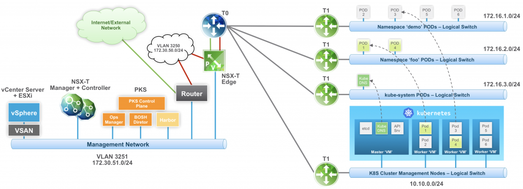 Vmware compatible. VMWARE NSX микросегментация. VMWARE NSX-T topology. Kubernetes pod namespace. VMWARE topology.